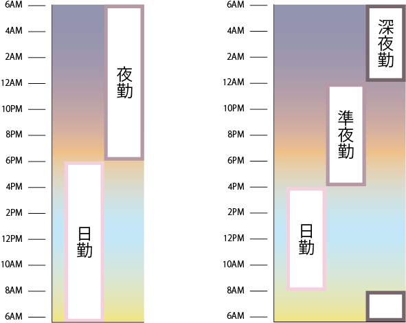 2交代制と3交代制、どっちのほうが自分に向いてる?|勤務形態の時間を解説 | 看護なび