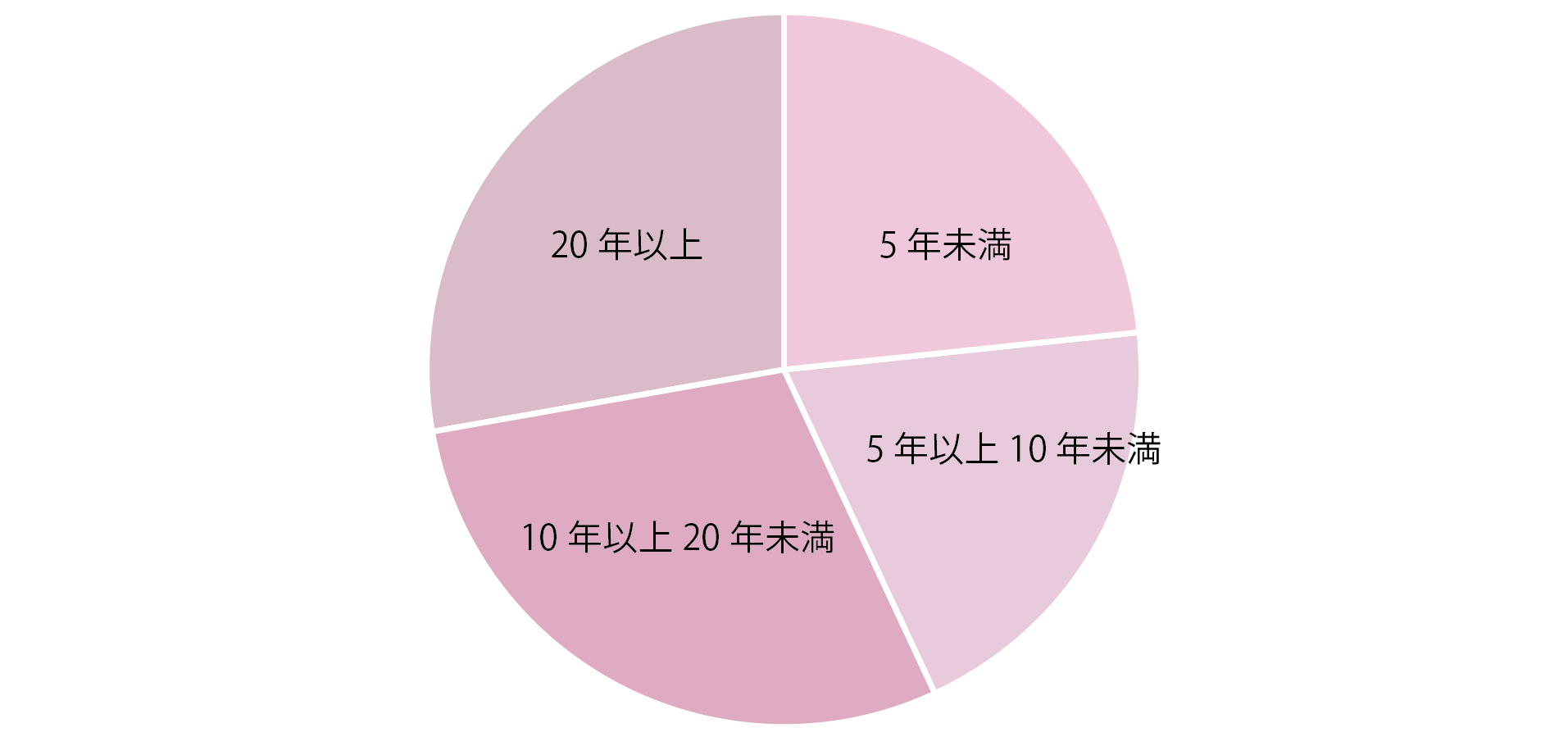 看護師勤務年数グラフ